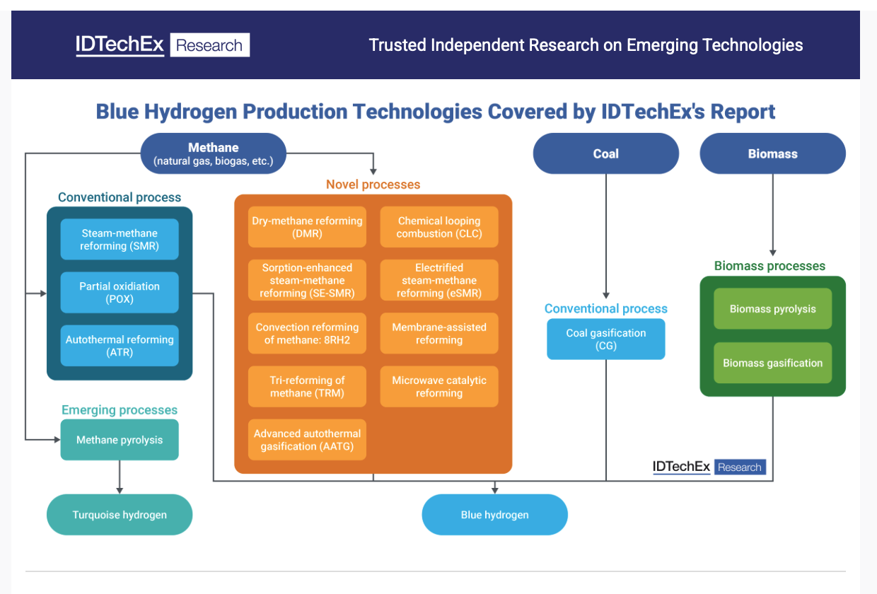 Blue Hydrogen Market to Reach US$52 Billion in 2036
